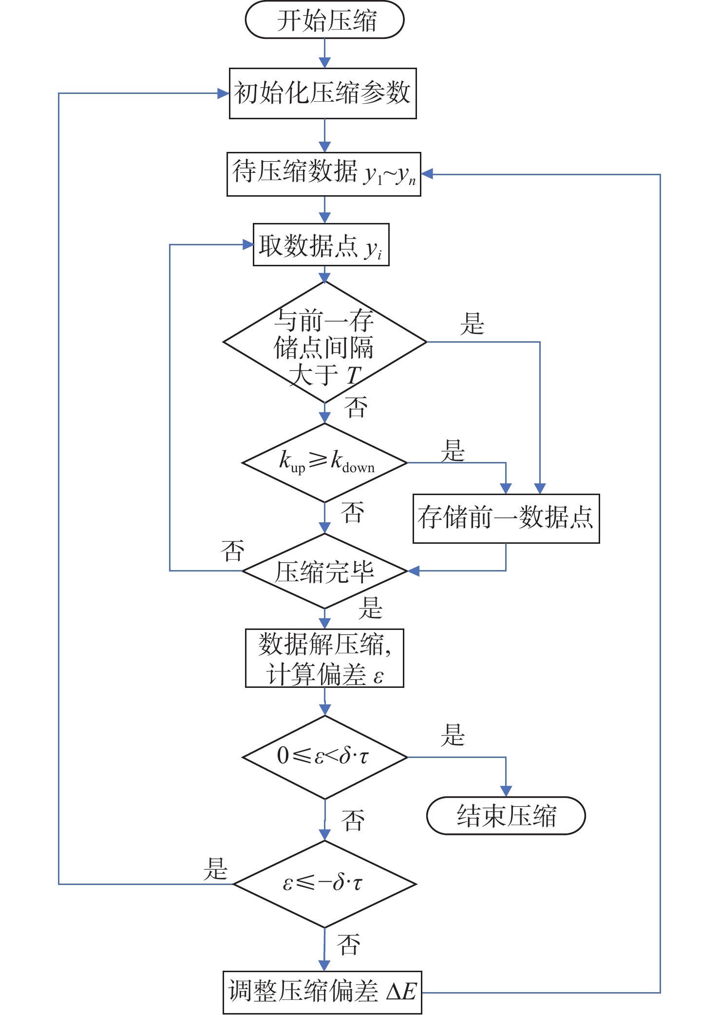Technical analysis of ship integrated power system data compression