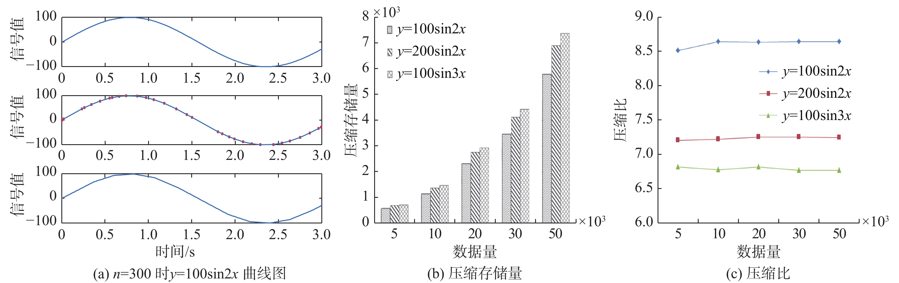 Technical analysis of ship integrated power system data compression