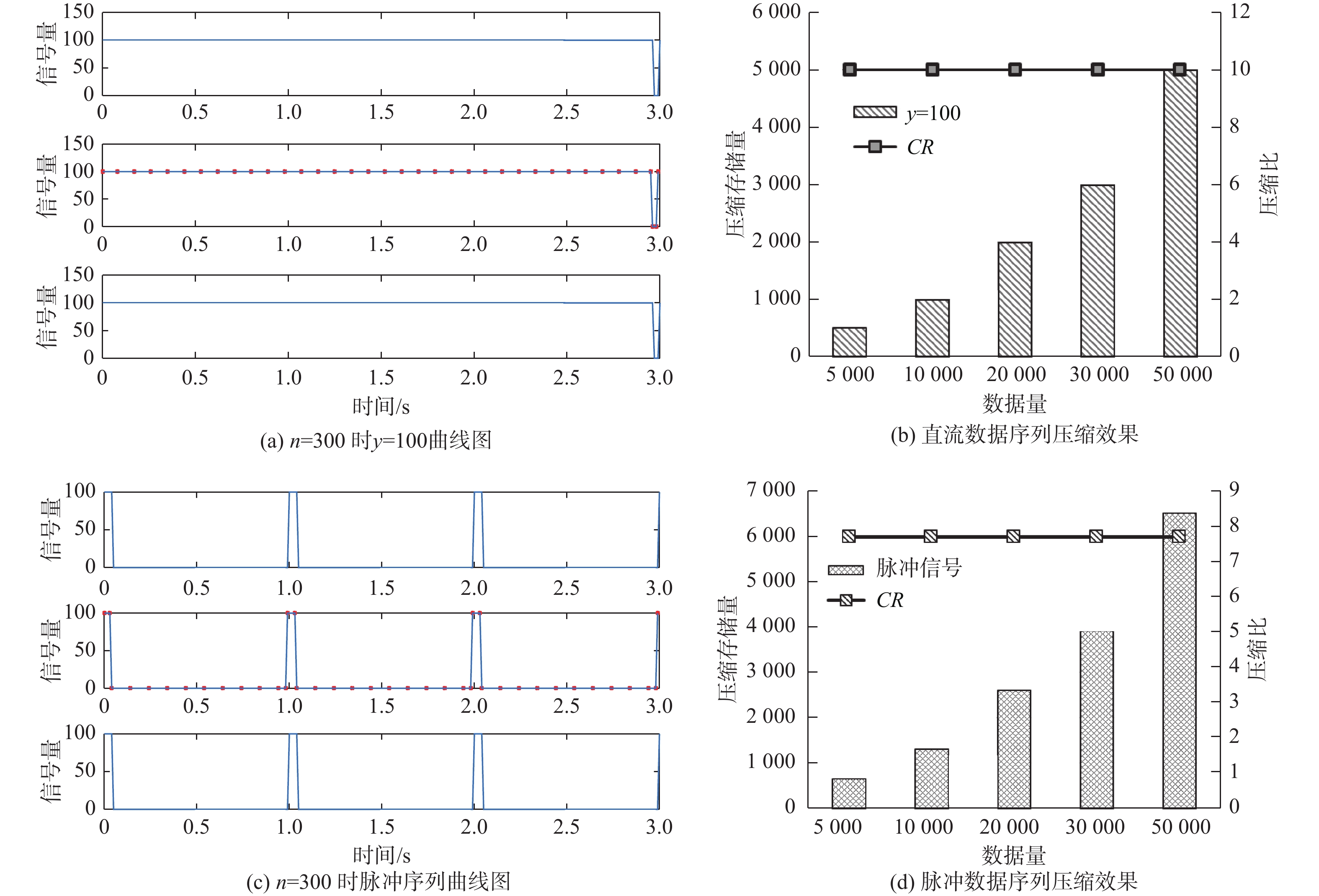 Technical analysis of ship integrated power system data compression