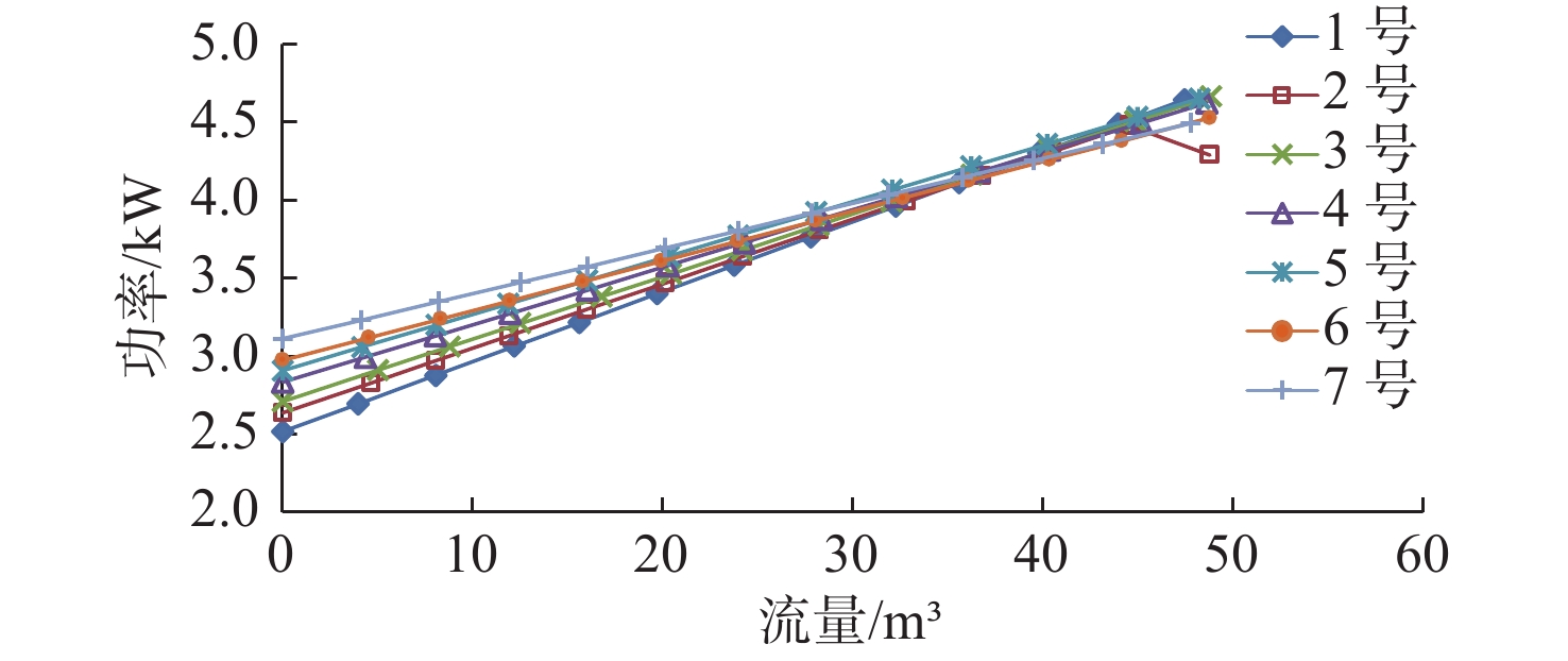 Influence of various wear ring clearances of centrifugal pump on output