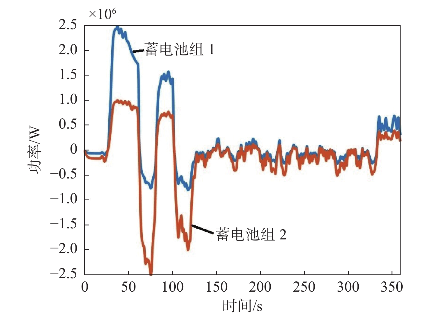 Power fluctuation control strategy of ship power system based on hybrid energy storage system