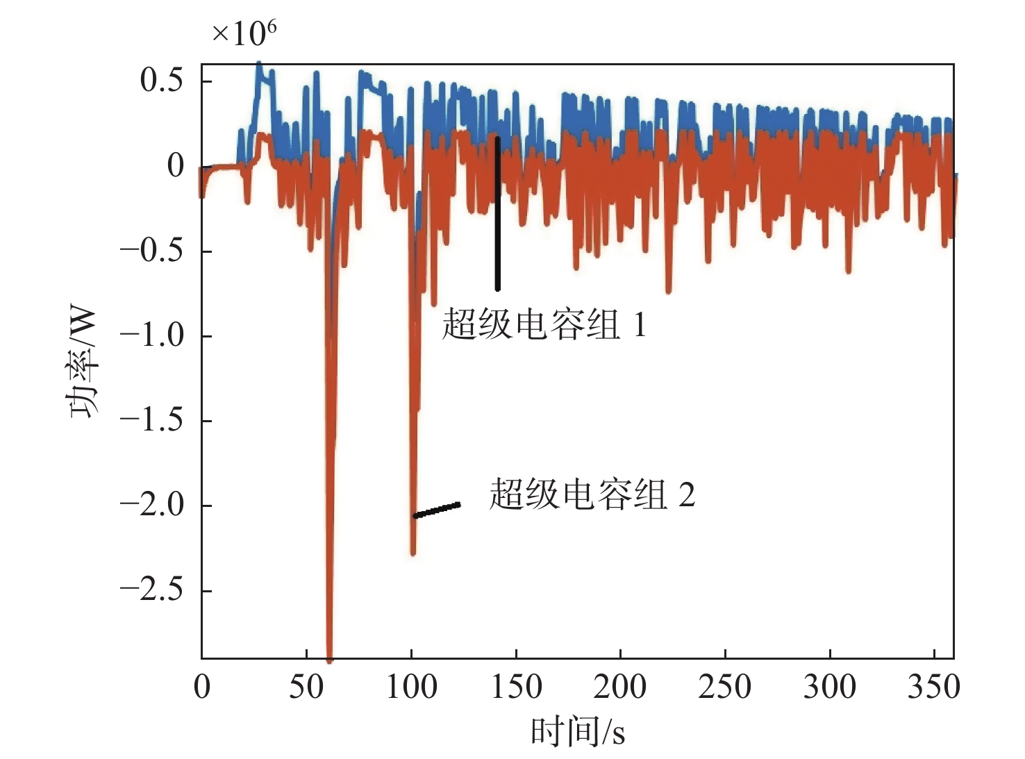 Power fluctuation control strategy of ship power system based on hybrid energy storage system