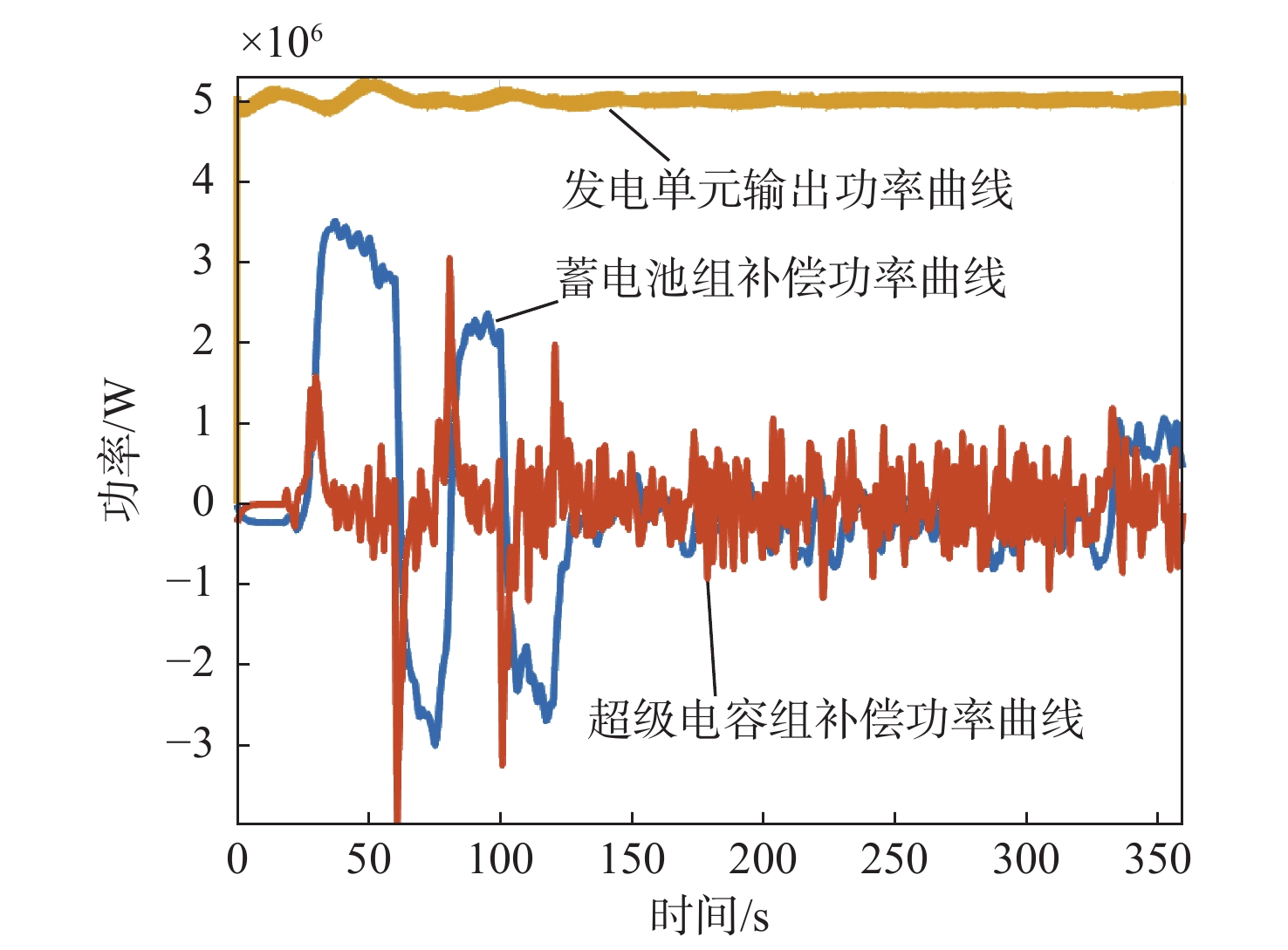 Power fluctuation control strategy of ship power system based on hybrid energy storage system