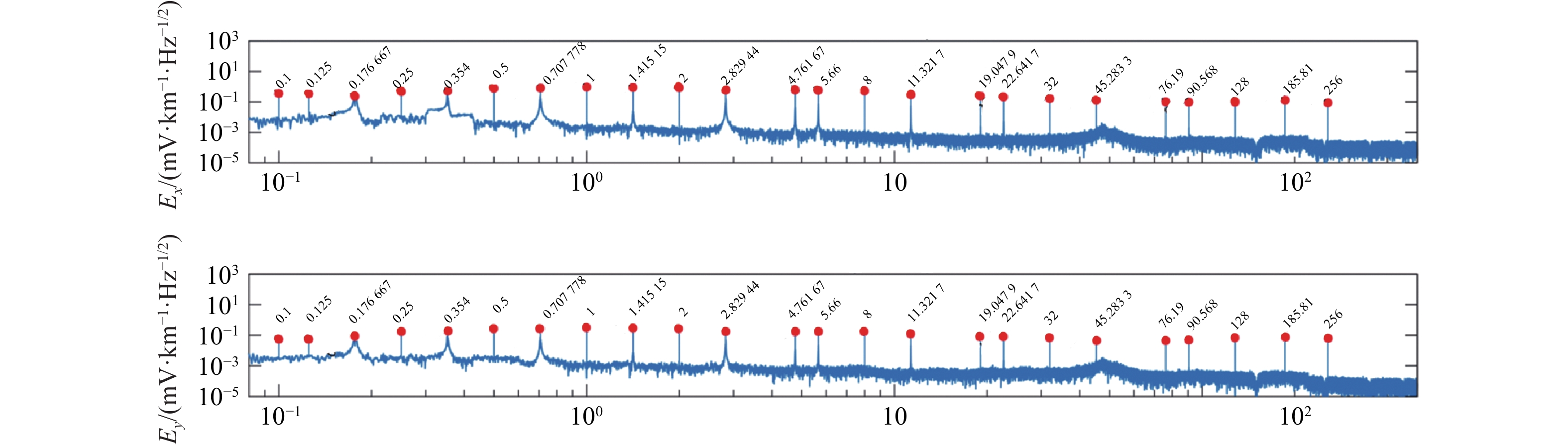 Key technologies study and implementation of extreme low frequency