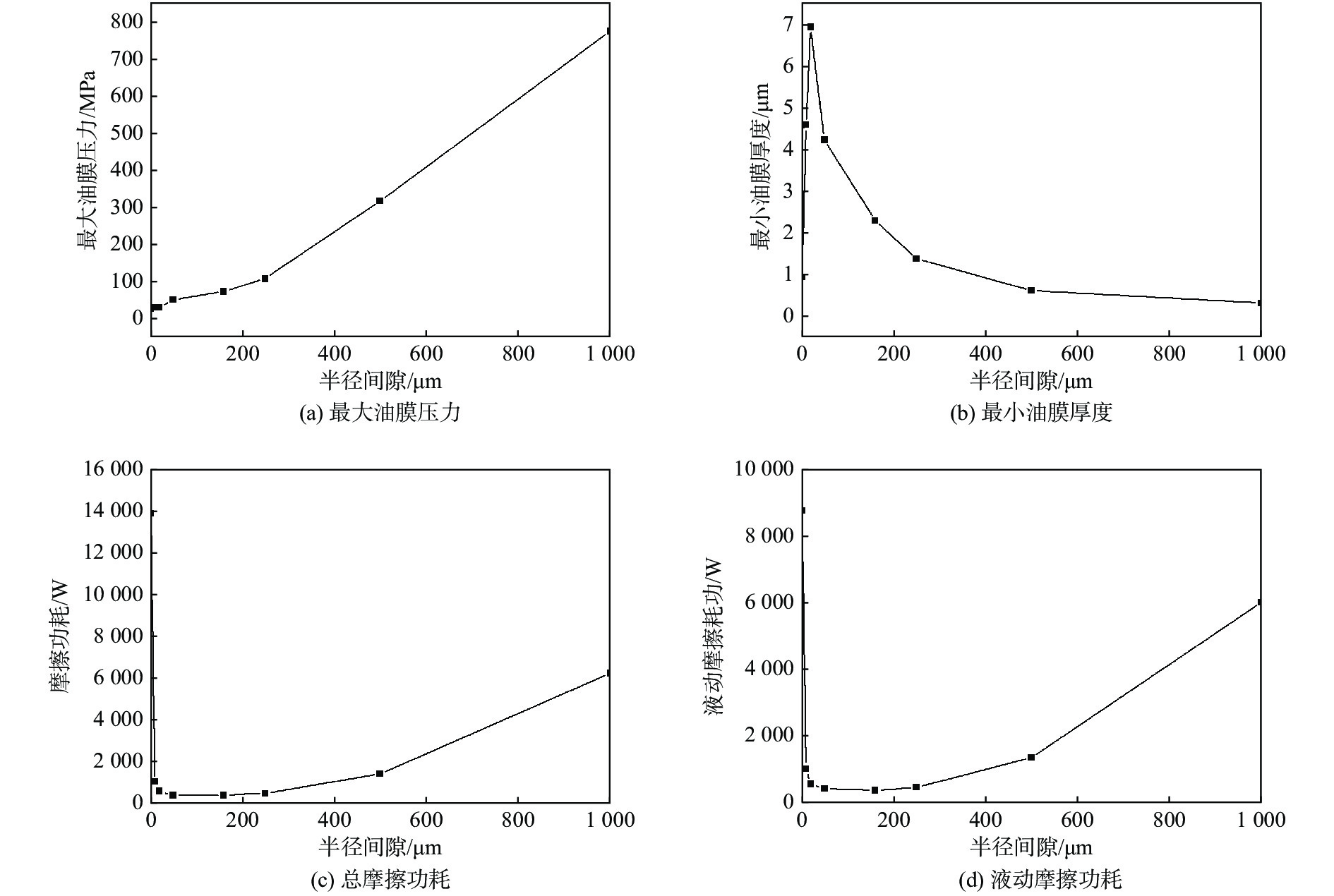 Dynamic and tribological coupling analysis of journal bearing based on