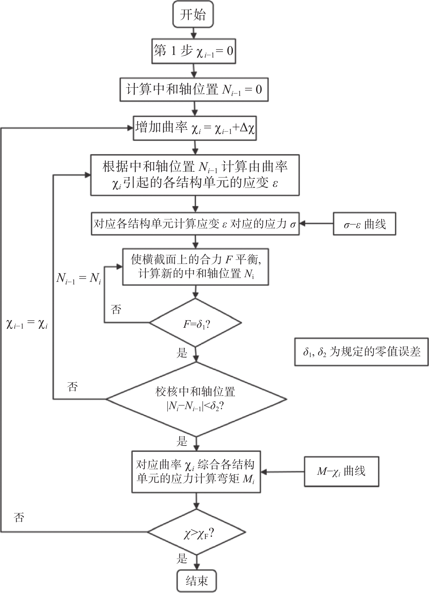 Effect of yield strength correction on the stress-strain curves of the  element