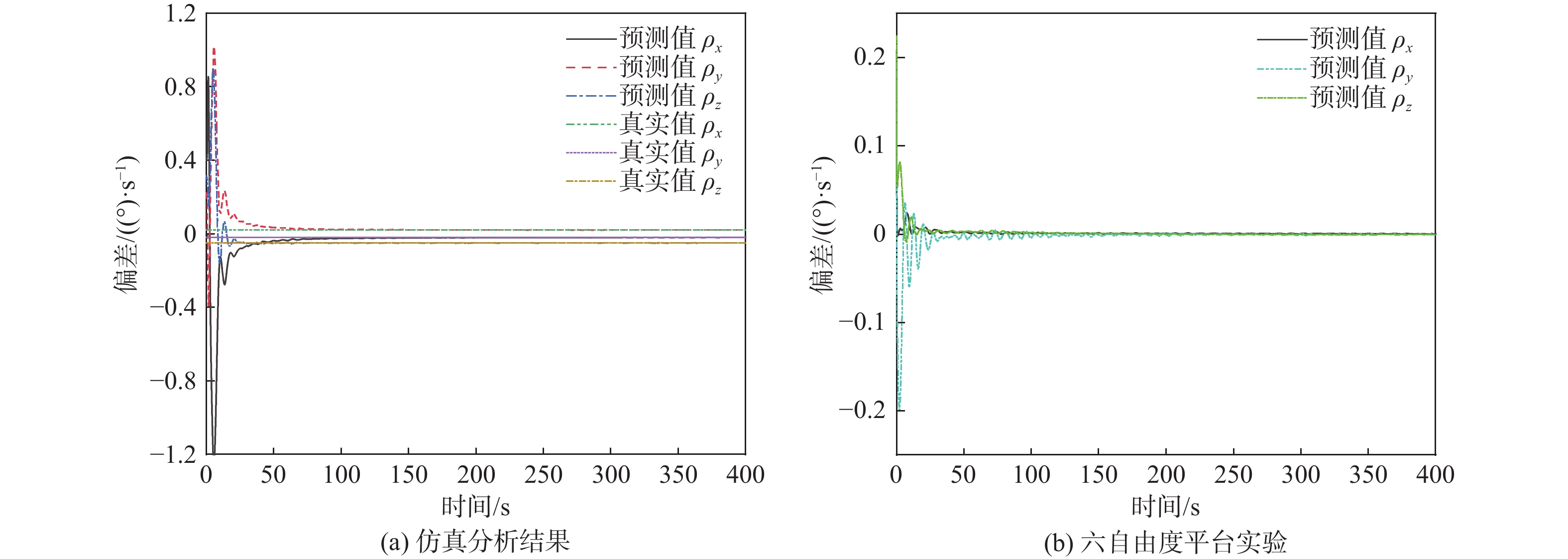 陀螺仪偏差的预测值与真实值对比