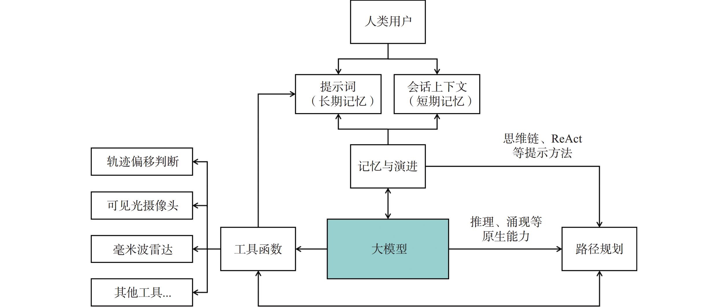 乏信息下基于大模型的无人艇路径规划智能体框架设计与研究